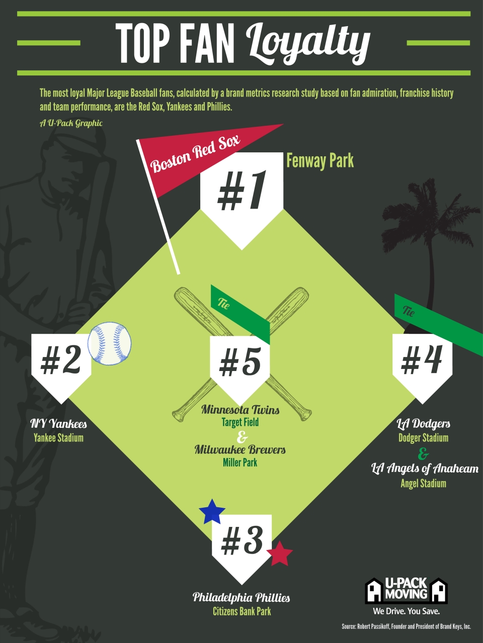 Major League Baseball Fan Loyalty Rankings UPack