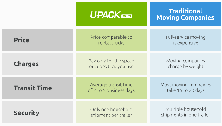 U Pack Moving Affordable Moving Companies