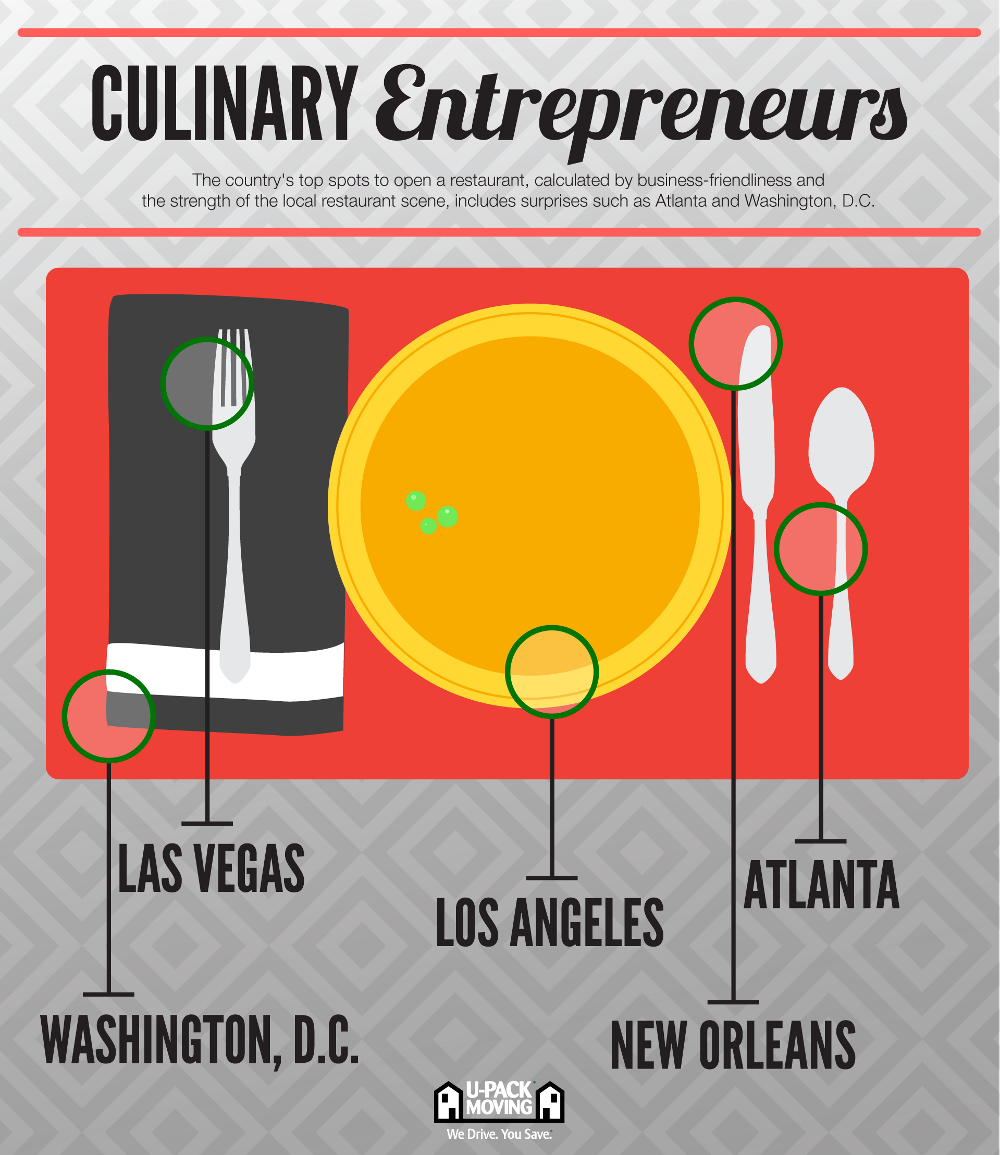 Top 5 Cities to Open a Restaurant UPack