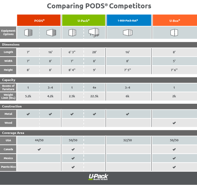 Comparing PODS® Competitors UPack