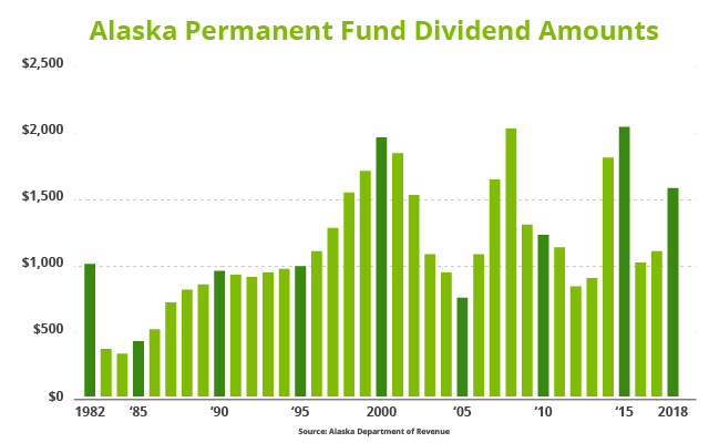 how much money do alaska residents make from oil