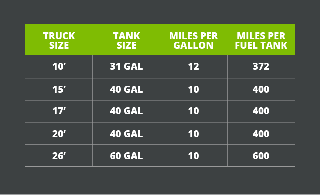 Uhaul Truck Size Chart