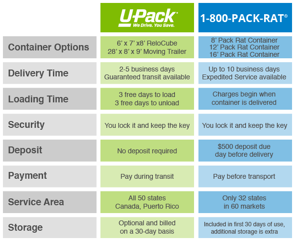 U Pack Vs Pack Rat U Pack