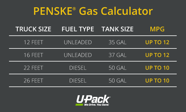 Rental Truck Fuel Calculator | U-Pack