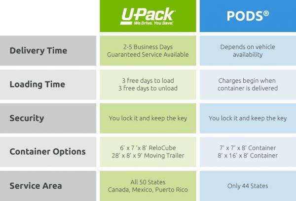 How Much Do Pods Storage Cost Per Month | Dandk Organizer