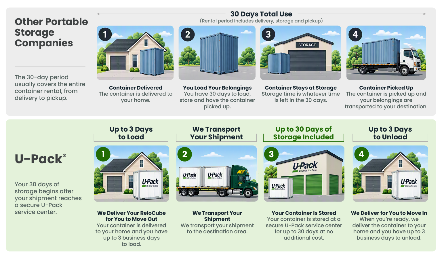 Comparison of U-Pack portable storage timing vs other companies.