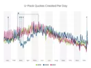 Alt: Chart showing U-Pack quotes created per day in 2019, 2020 and 2021. 2019 shows typical trends while the 2020 line drops dramatically mid-March and then trends upward over the previous year, continuing through 2021.