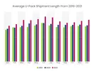 Chart comparing the average U-Pack shipment length from 2019-2021. 2019 represents a typical year, and shipment length increases in March 2020 and continues above the average trend throughout 2021.