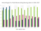 Chart showing the percentage of U-Pack moves using moving labor in 2019-2021. 2019: Between 10-14% each month, 2020 January-March was 12-14%, then the rest of the year dropped below 8%. Each month in 2022 was between 4-8%.